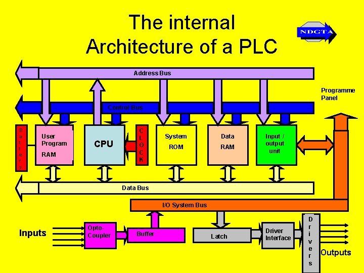 The internal Architecture of a PLC Address Bus Programme Panel Control Bus B a