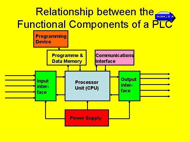 Relationship between the Functional Components of a PLC Programming Device Programme & Data Memory