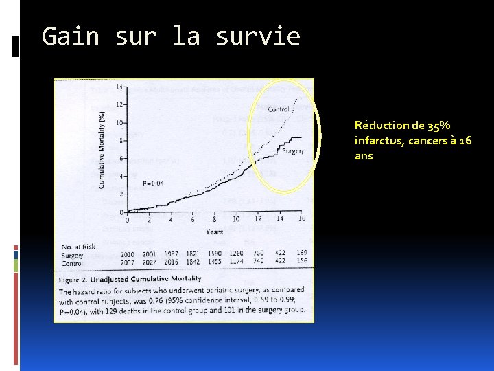 Gain sur la survie Réduction de 35% infarctus, cancers à 16 ans 