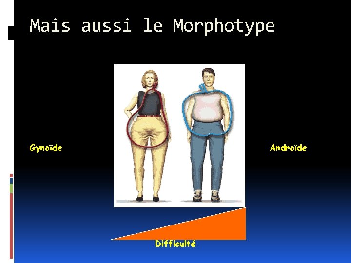 Mais aussi le Morphotype Gynoïde Androïde Difficulté 
