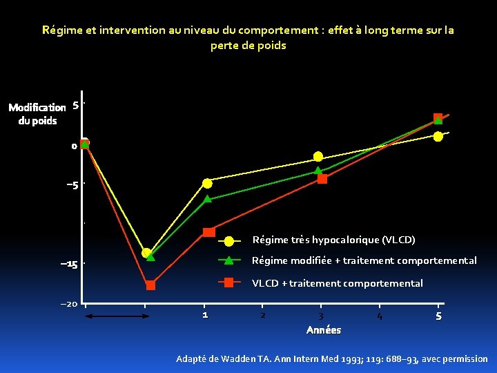Régime et intervention au niveau du comportement : effet à long terme sur la