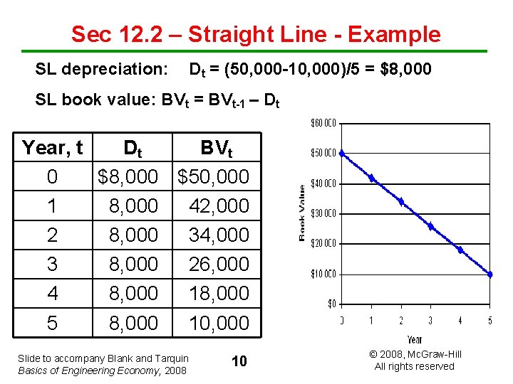 Sec 12. 2 – Straight Line - Example SL depreciation: Dt = (50, 000