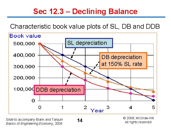 Sec 12. 3 – Declining Balance Characteristic book value plots of SL, DB and