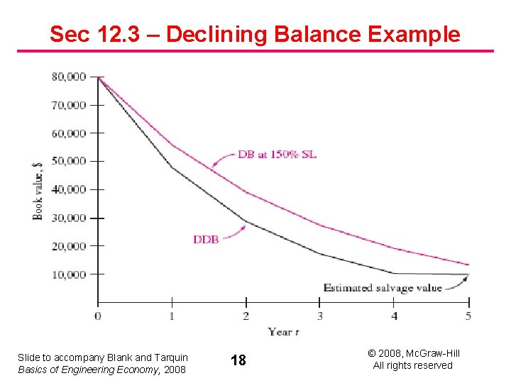 Sec 12. 3 – Declining Balance Example Slide to accompany Blank and Tarquin Basics