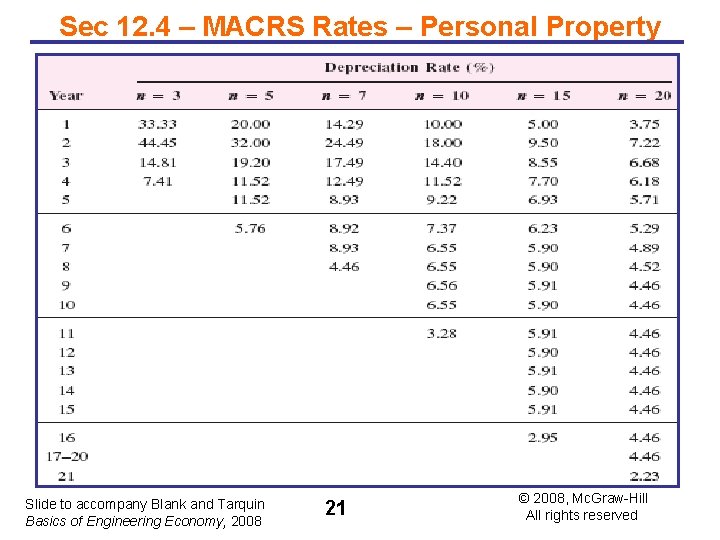 Sec 12. 4 – MACRS Rates – Personal Property Slide to accompany Blank and