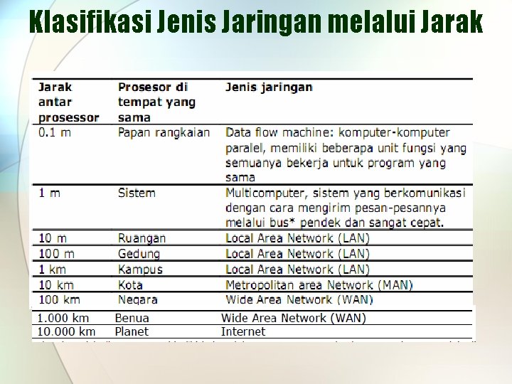 Klasifikasi Jenis Jaringan melalui Jarak 