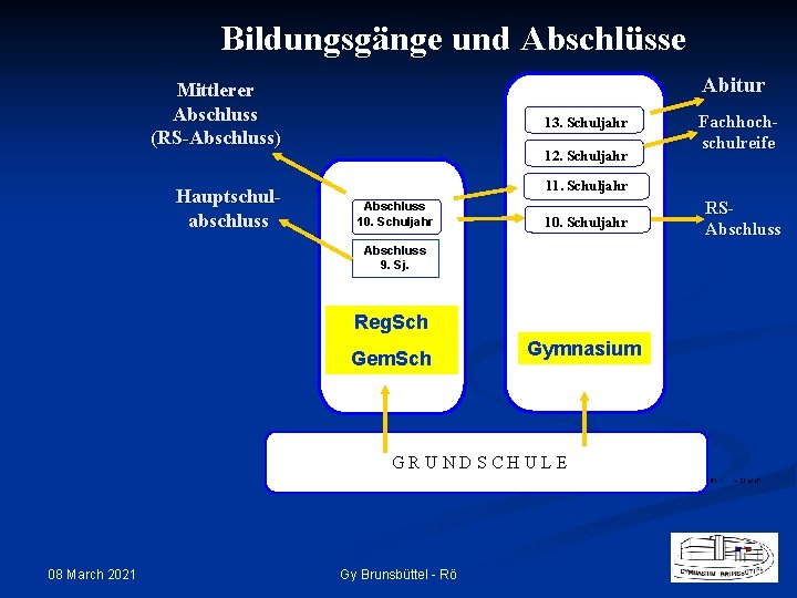 Bildungsgänge und Abschlüsse Abitur Mittlerer Abschluss (RS-Abschluss) 13. Schuljahr 12. Schuljahr Fachhochschulreife 11. Schuljahr