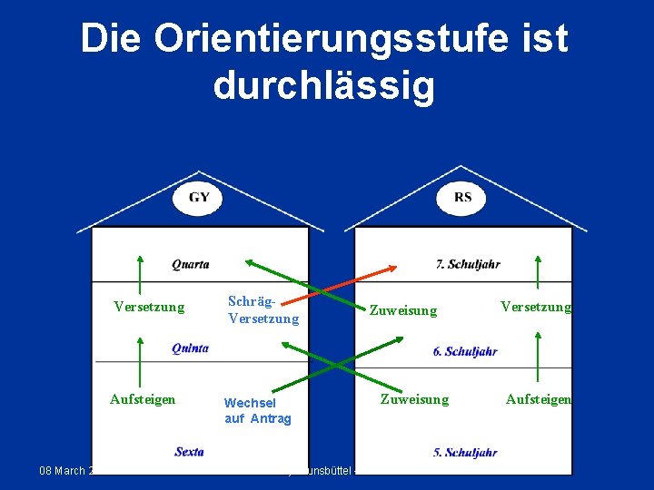 Die Orientierungsstufe ist durchlässig Versetzung Schräg. Versetzung Aufsteigen Wechsel auf Antrag 08 March 2021