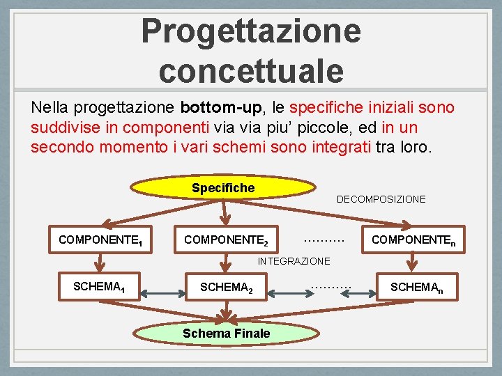 Progettazione concettuale Nella progettazione bottom-up, le specifiche iniziali sono suddivise in componenti via piu’