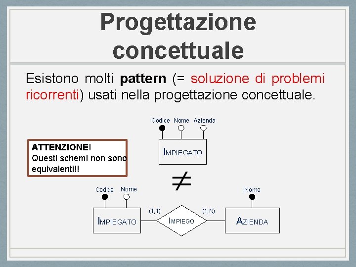 Progettazione concettuale Esistono molti pattern (= soluzione di problemi ricorrenti) usati nella progettazione concettuale.