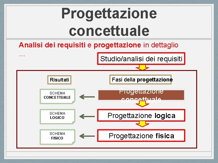 Progettazione concettuale Analisi dei requisiti e progettazione in dettaglio … Studio/analisi dei requisiti Risultati