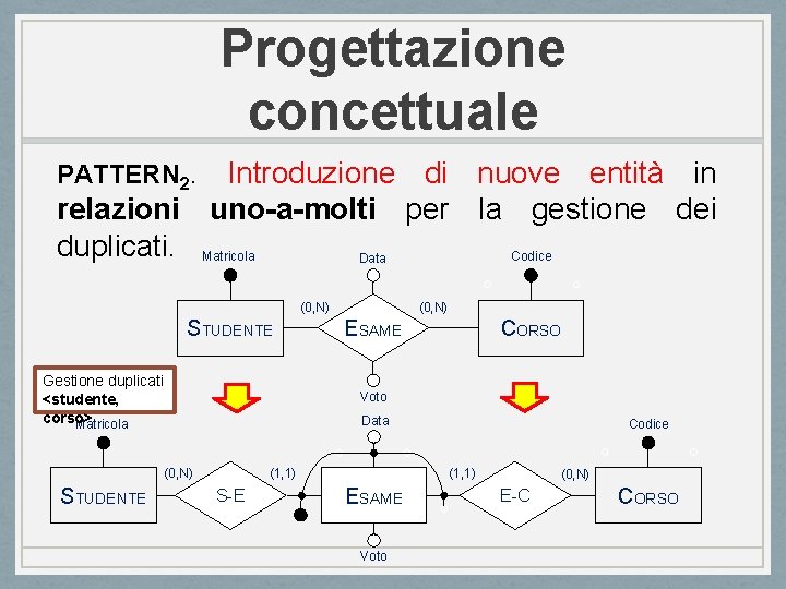 Progettazione concettuale PATTERN 2. Introduzione di nuove entità in relazioni uno-a-molti per la gestione