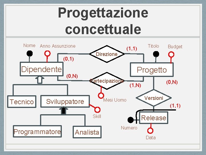 Progettazione concettuale Nome Anno Assunzione Direzione (0, 1) Dipendente Tecnico (1, 1) (0, N)