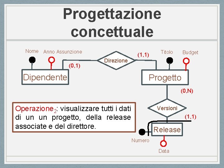 Progettazione concettuale Nome Anno Assunzione (0, 1) Direzione Dipendente (1, 1) Titolo Budget Progetto