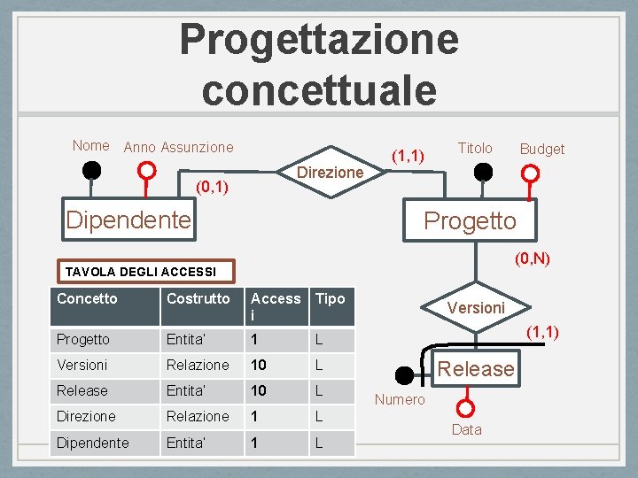 Progettazione concettuale Nome Anno Assunzione Direzione (0, 1) Dipendente (1, 1) Titolo Budget Progetto