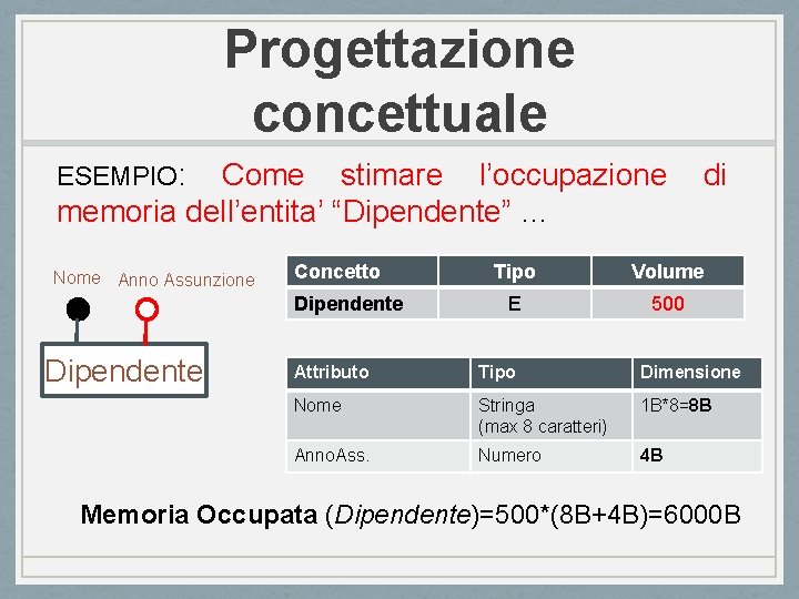 Progettazione concettuale ESEMPIO: Come stimare l’occupazione memoria dell’entita’ “Dipendente” … Nome Anno Assunzione Concetto