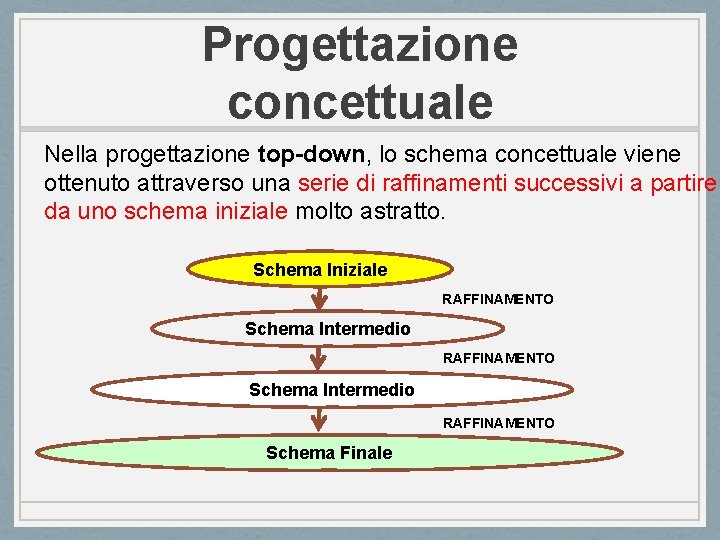 Progettazione concettuale Nella progettazione top-down, lo schema concettuale viene ottenuto attraverso una serie di