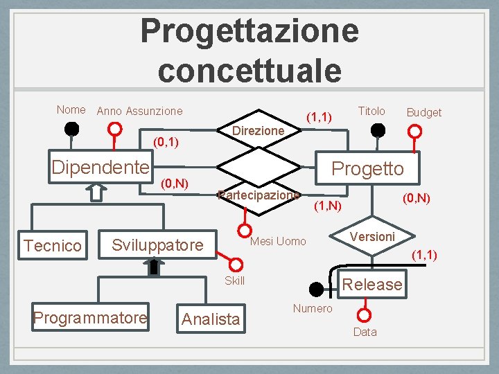 Progettazione concettuale Nome Anno Assunzione Direzione (0, 1) Dipendente Tecnico (1, 1) (0, N)