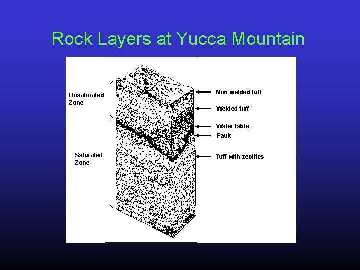 Rock Layers at Yucca Mountain Unsaturated Zone Non-welded tuff Water table Fault Saturated Zone