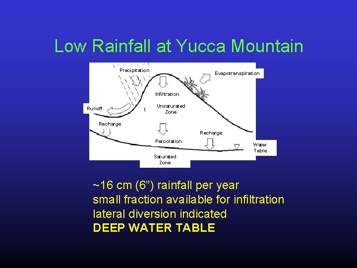 Low Rainfall at Yucca Mountain Precipitation Evapotranspiration Infiltration Runoff Unsaturated Zone Recharge Percolation Water