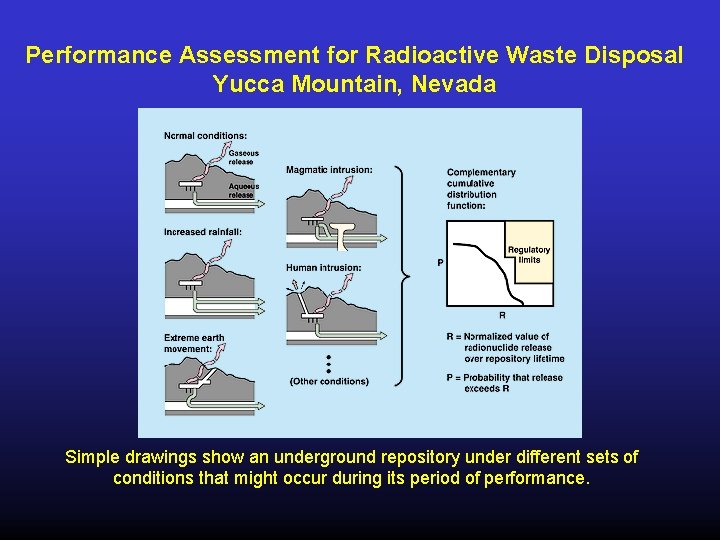 Performance Assessment for Radioactive Waste Disposal Yucca Mountain, Nevada Simple drawings show an underground