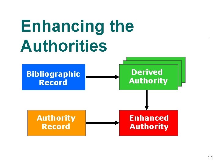 Enhancing the Authorities Bibliographic Record Authority Record Derived Authority Enhanced Authority 11 