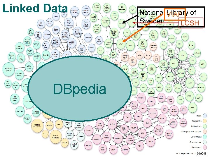 Linked Data DBpedia National Library of VIAF Sweden LCSH 