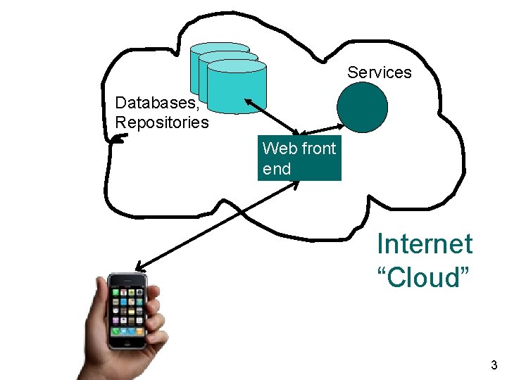 Services Databases, Repositories Web front end Internet “Cloud” 3 