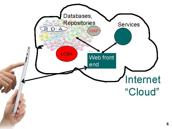 Databases, Repositories Services VIAF LCSH Web front end Internet “Cloud” 4 