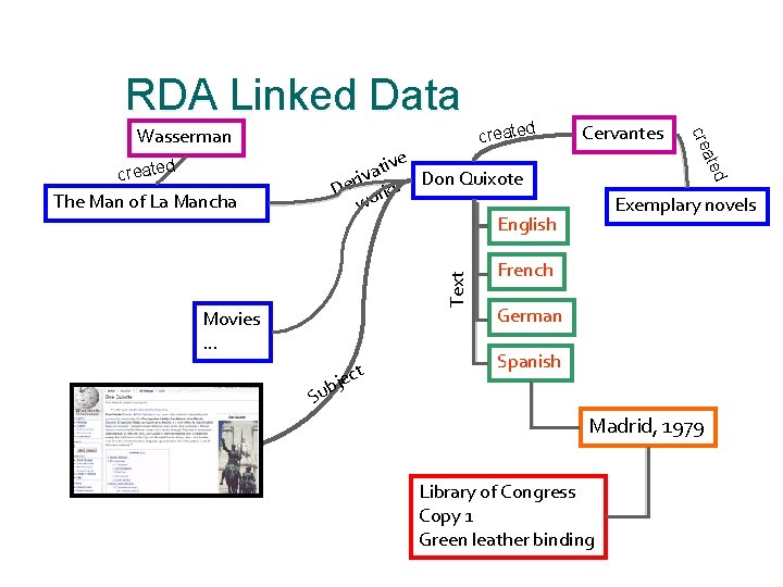 RDA Linked Data created Cervantes Text The Man of La Mancha Movies … t