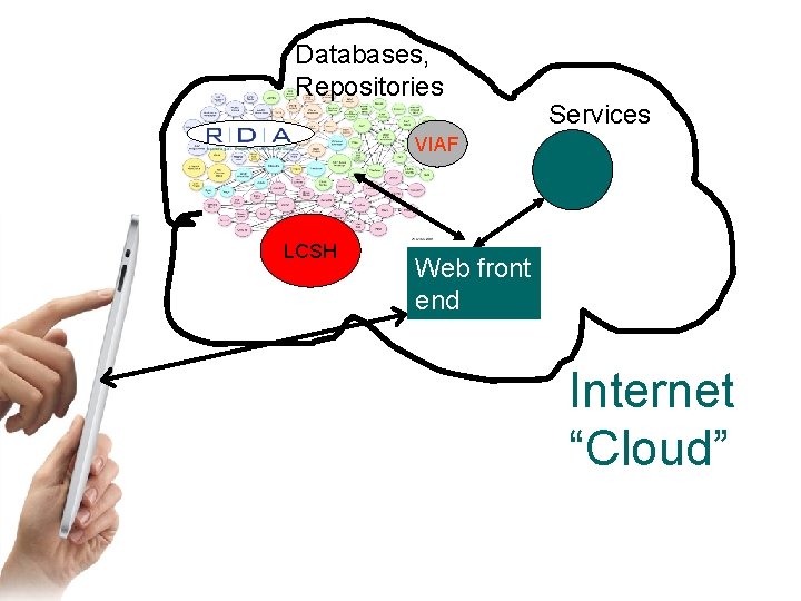 Databases, Repositories Services VIAF LCSH Web front end Internet “Cloud” 