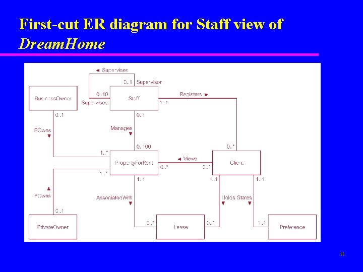 First-cut ER diagram for Staff view of Dream. Home 11 