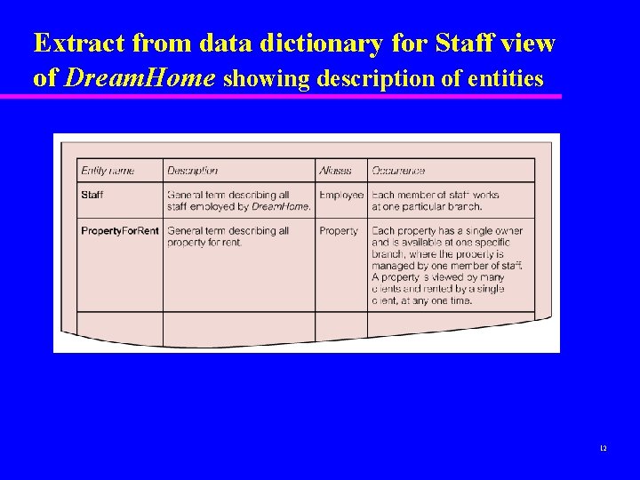 Extract from data dictionary for Staff view of Dream. Home showing description of entities