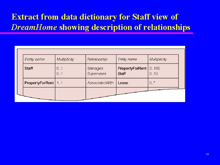 Extract from data dictionary for Staff view of Dream. Home showing description of relationships