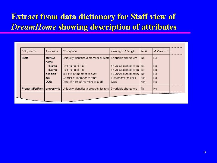 Extract from data dictionary for Staff view of Dream. Home showing description of attributes