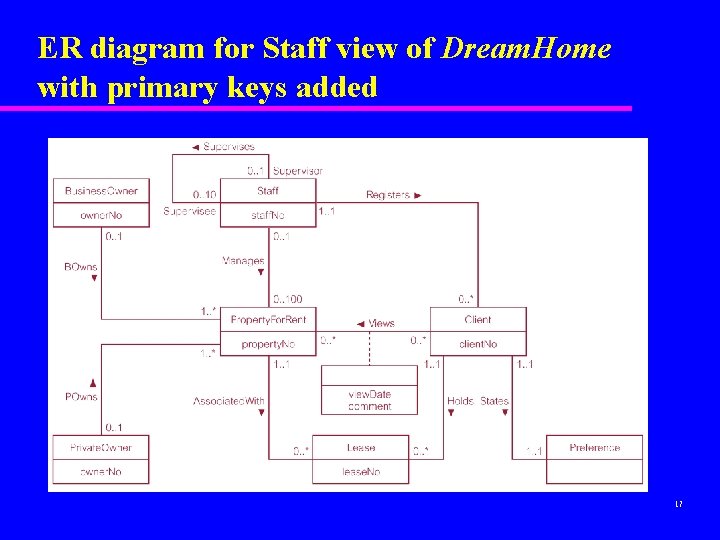 ER diagram for Staff view of Dream. Home with primary keys added 17 ER diagram for Staff view of Dream. Home with primary keys added 17