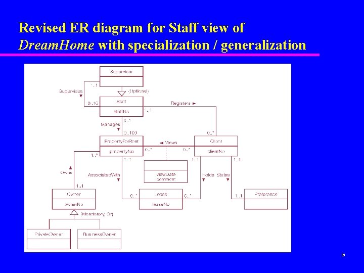 Revised ER diagram for Staff view of Dream. Home with specialization / generalization 19