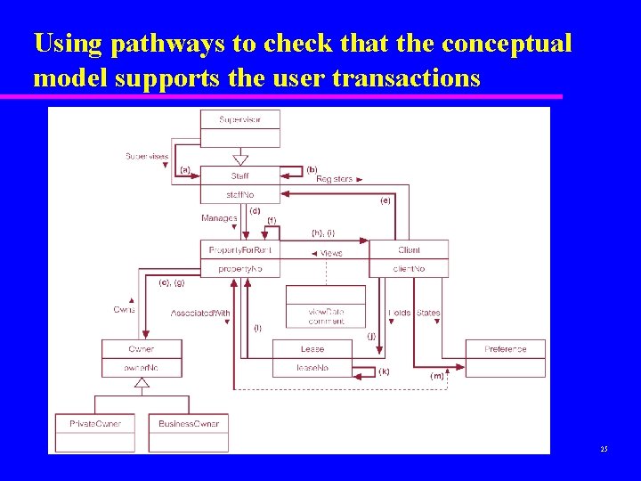 Using pathways to check that the conceptual model supports the user transactions 25 