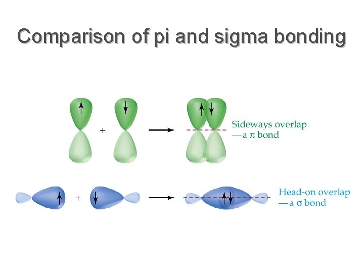 Comparison of pi and sigma bonding 