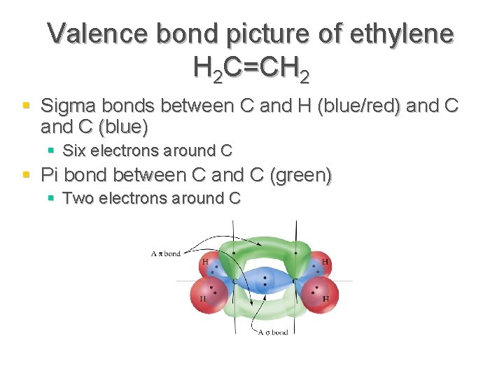 Valence bond picture of ethylene H 2 C=CH 2 § Sigma bonds between C