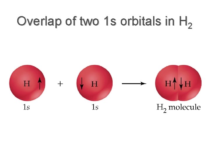 Overlap of two 1 s orbitals in H 2 