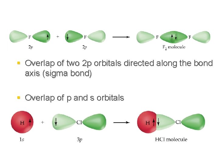 § Overlap of two 2 p orbitals directed along the bond axis (sigma bond)