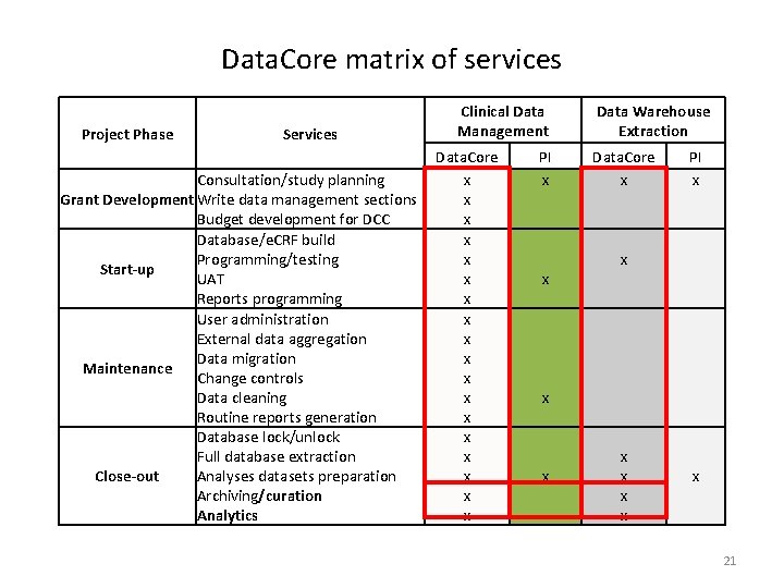 Data. Core matrix of services Project Phase Services Consultation/study planning Grant Development Write data