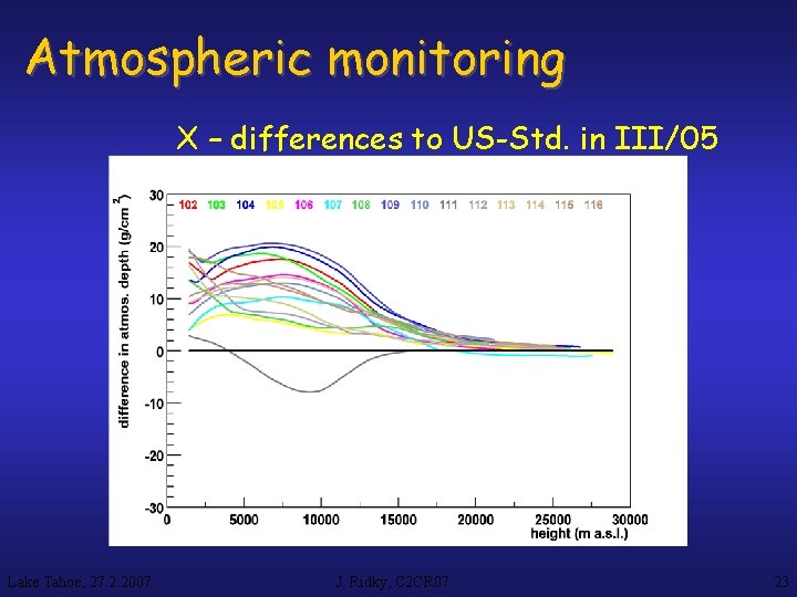 Atmospheric monitoring X – differences to US-Std. in III/05 Lake Tahoe, 27. 2. 2007