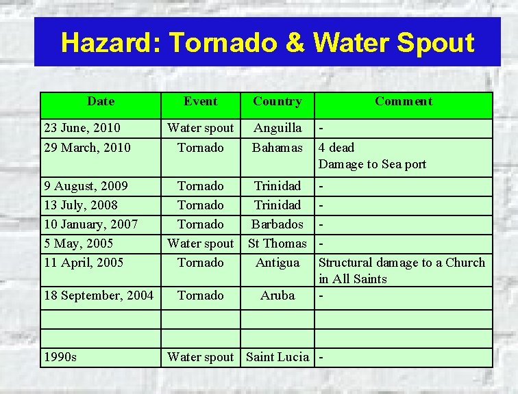 Hazard: Tornado & Water Spout Date Event Country 23 June, 2010 29 March, 2010