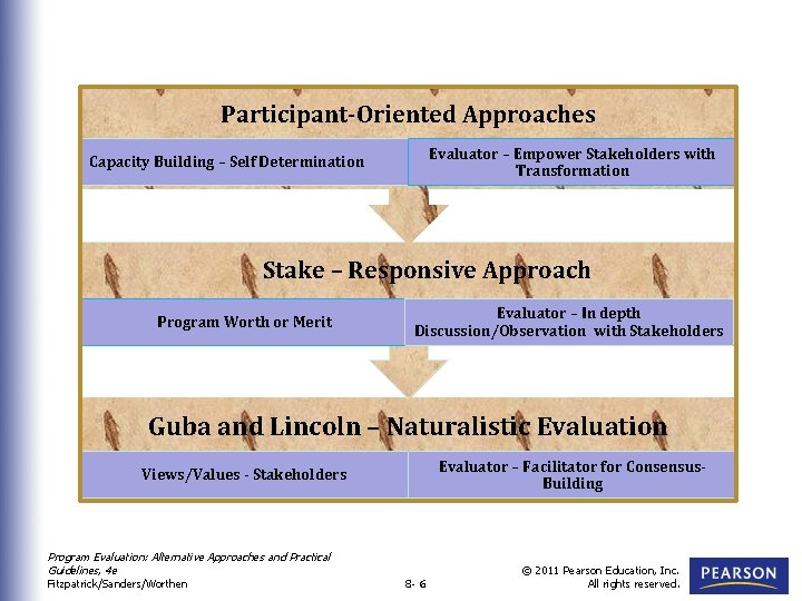 Participant-Oriented Approaches Evaluator – Empower Stakeholders with Transformation Capacity Building – Self Determination Stake