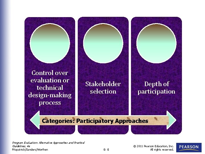 Control over evaluation or technical design-making process Stakeholder selection Depth of participation Categories: Participatory