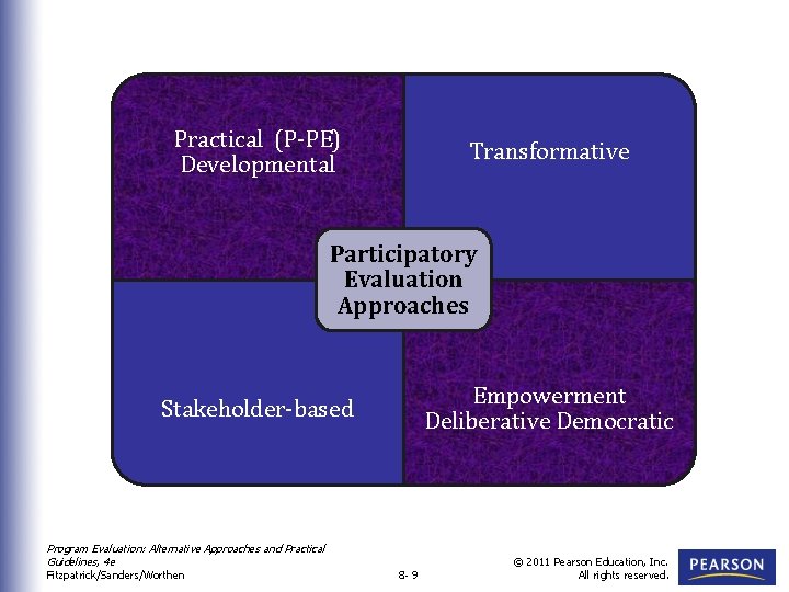 Practical (P-PE) Developmental Transformative Participatory Evaluation Approaches Empowerment Deliberative Democratic Stakeholder-based Program Evaluation: Alternative