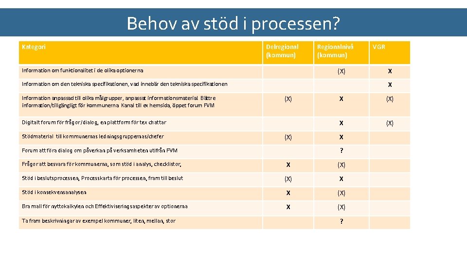 Behov av stöd i processen? Kategori Delregional (kommun) Regionalnivå (kommun) (X) Information om funktionalitet