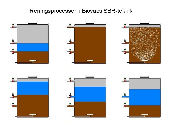 Reningsprocessen i Biovacs SBR-teknik 